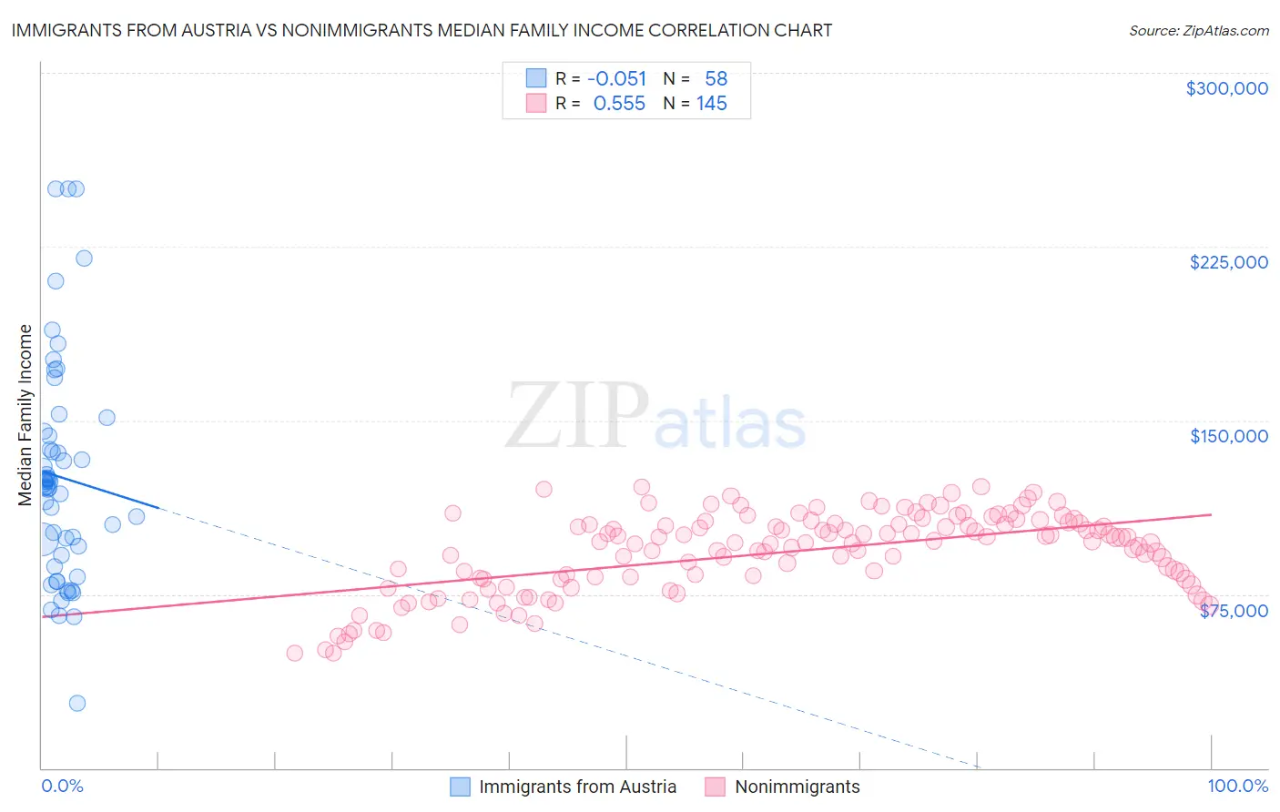 Immigrants from Austria vs Nonimmigrants Median Family Income