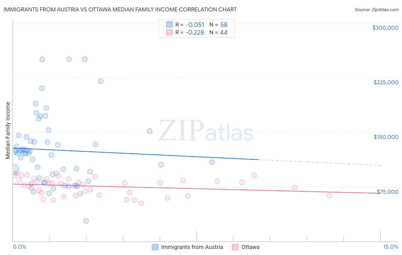 Immigrants from Austria vs Ottawa Median Family Income