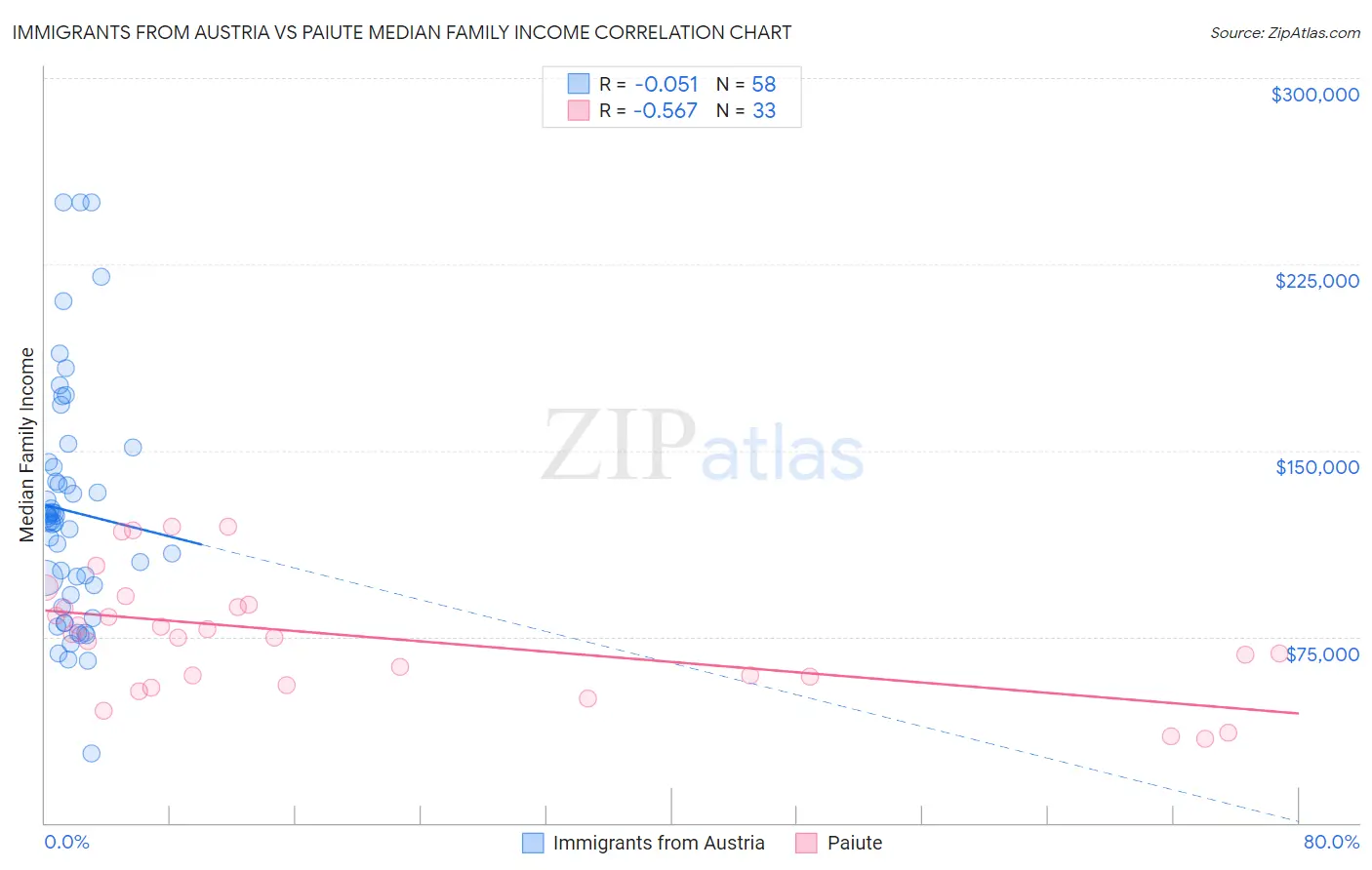 Immigrants from Austria vs Paiute Median Family Income