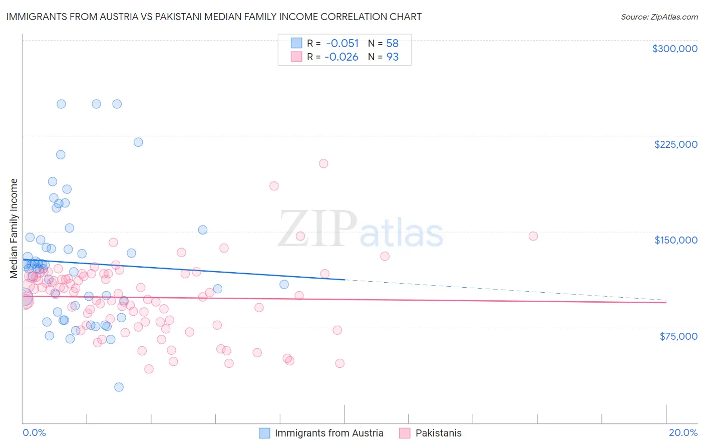 Immigrants from Austria vs Pakistani Median Family Income