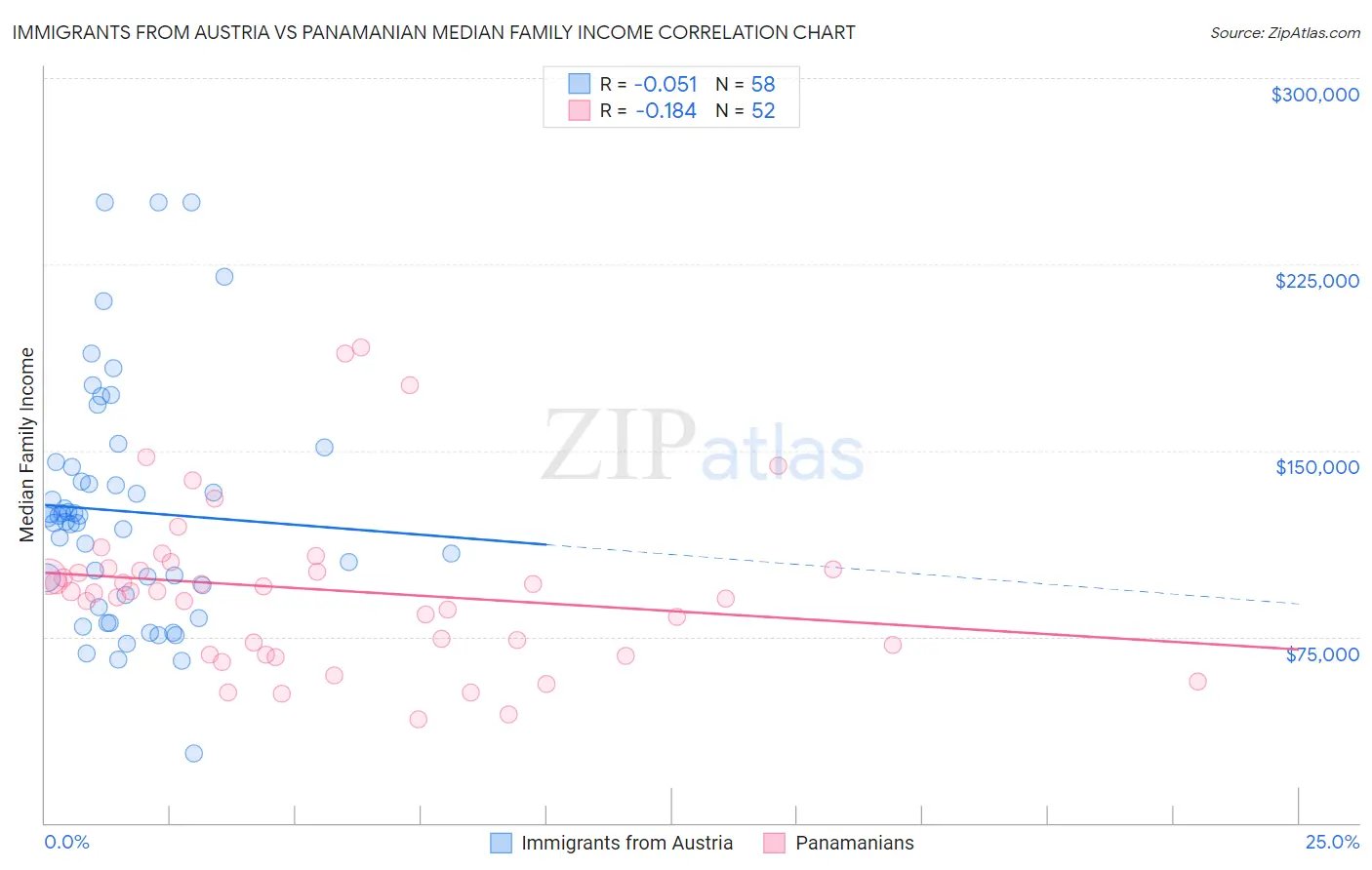 Immigrants from Austria vs Panamanian Median Family Income