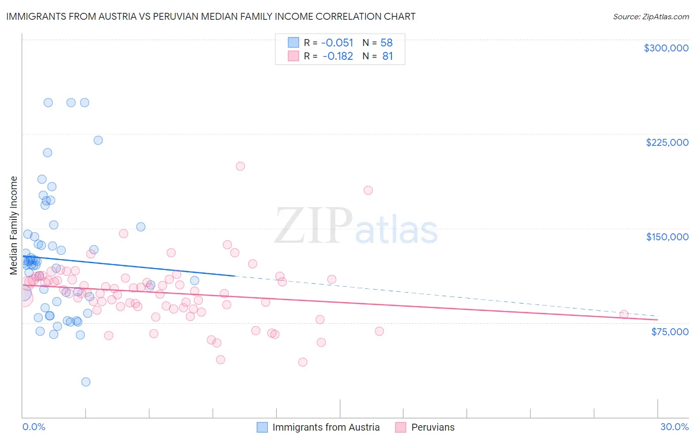 Immigrants from Austria vs Peruvian Median Family Income