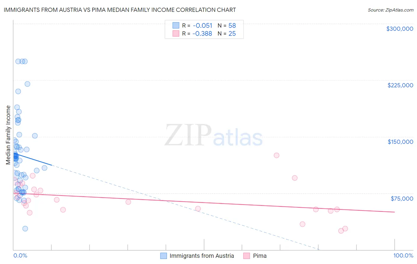 Immigrants from Austria vs Pima Median Family Income