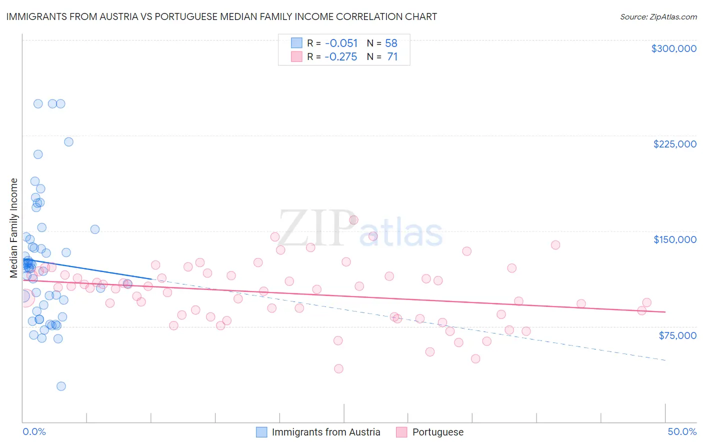 Immigrants from Austria vs Portuguese Median Family Income