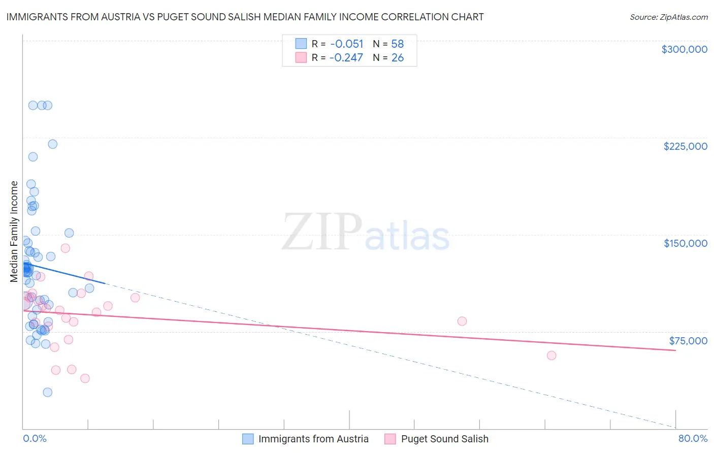 Immigrants from Austria vs Puget Sound Salish Median Family Income