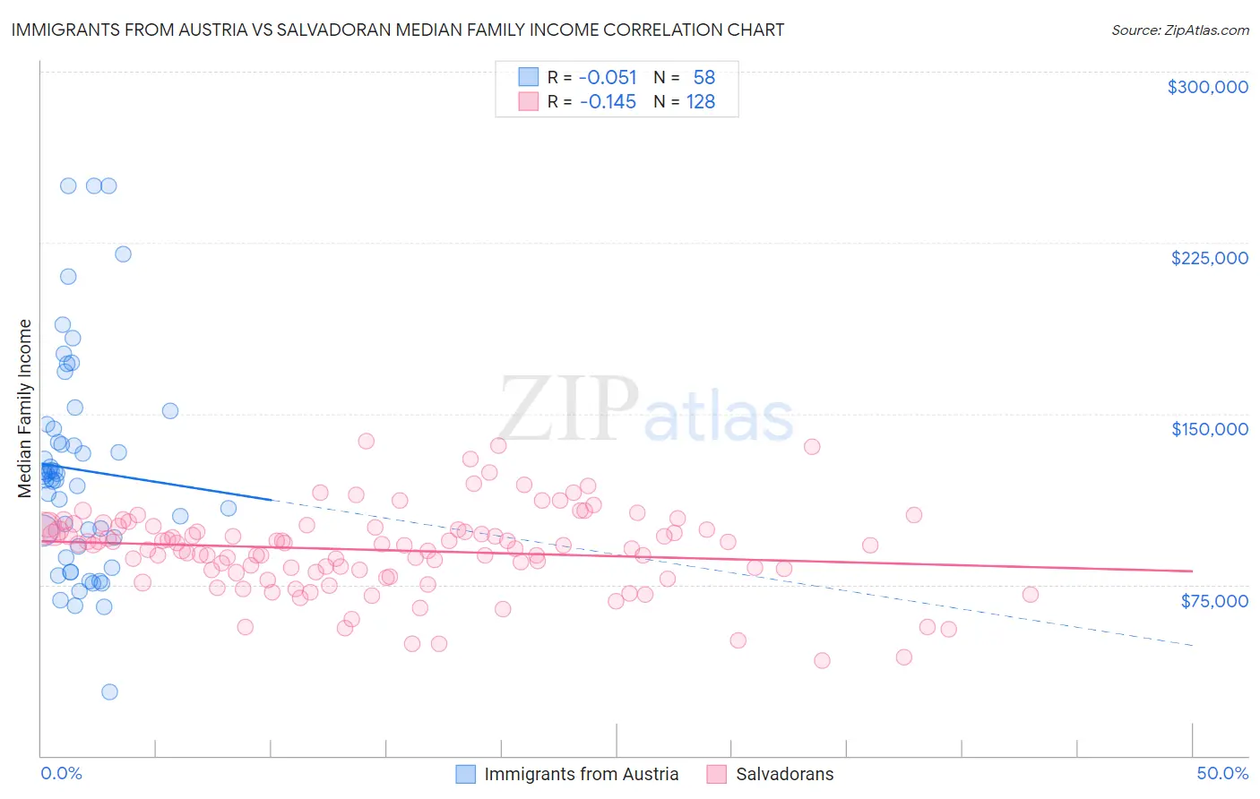 Immigrants from Austria vs Salvadoran Median Family Income