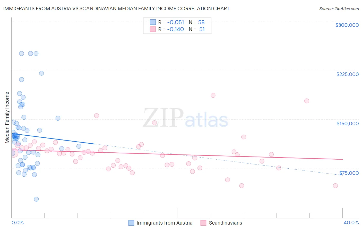 Immigrants from Austria vs Scandinavian Median Family Income