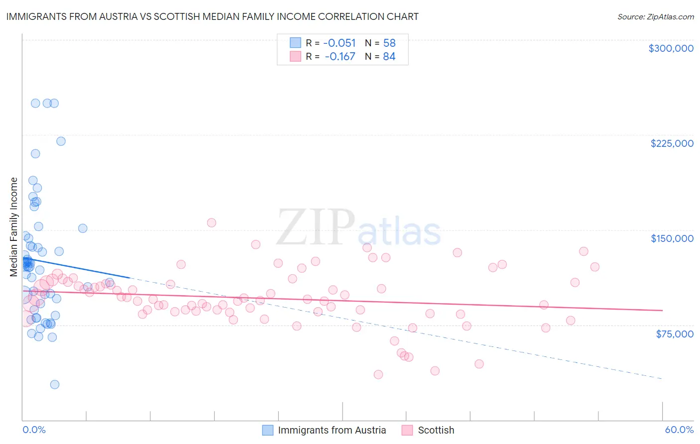 Immigrants from Austria vs Scottish Median Family Income