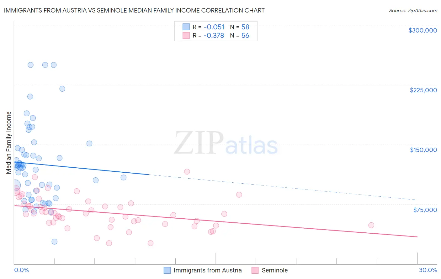 Immigrants from Austria vs Seminole Median Family Income