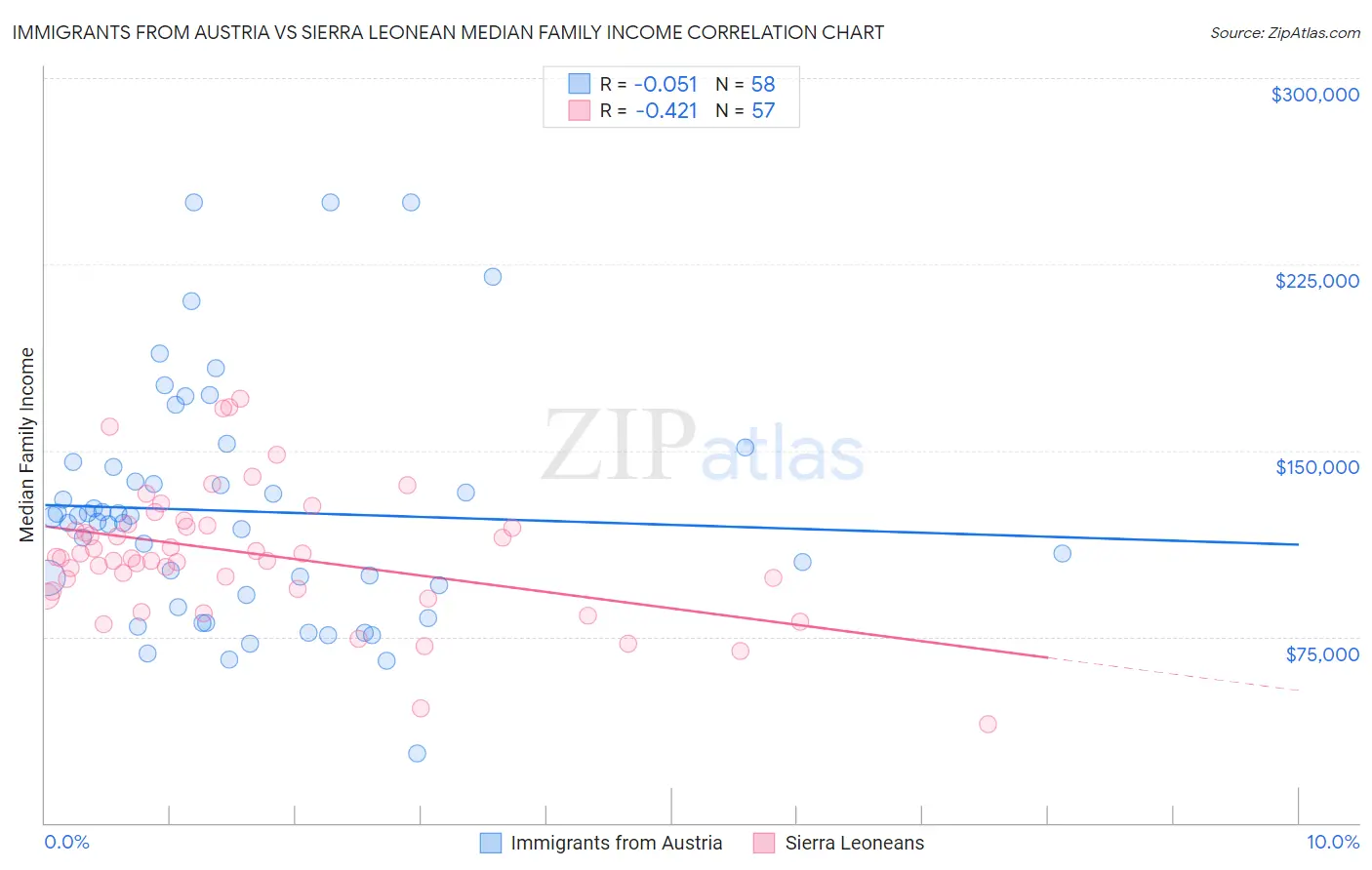 Immigrants from Austria vs Sierra Leonean Median Family Income