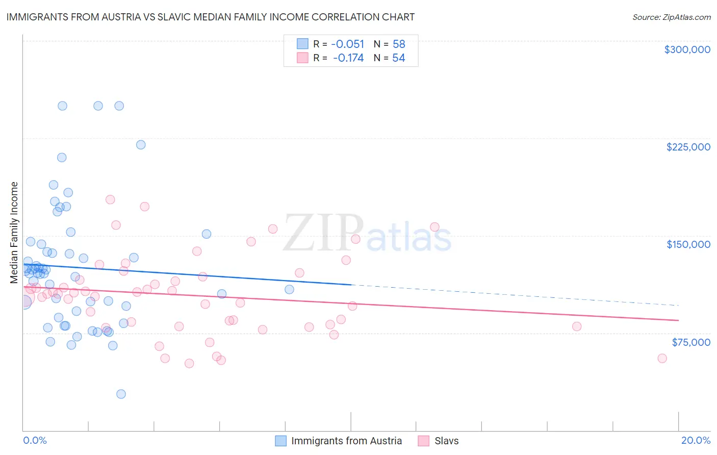 Immigrants from Austria vs Slavic Median Family Income