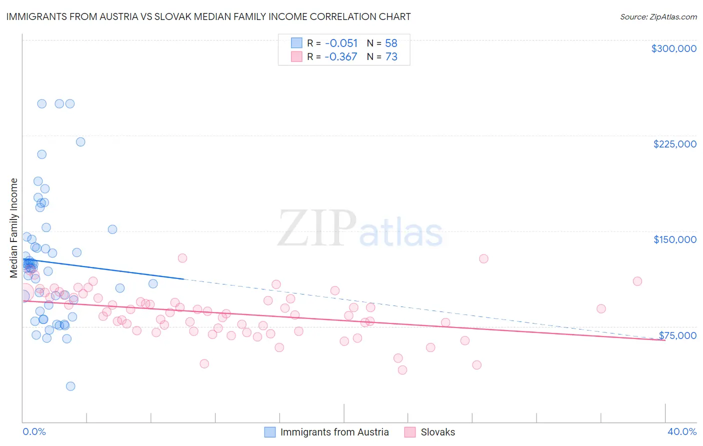 Immigrants from Austria vs Slovak Median Family Income