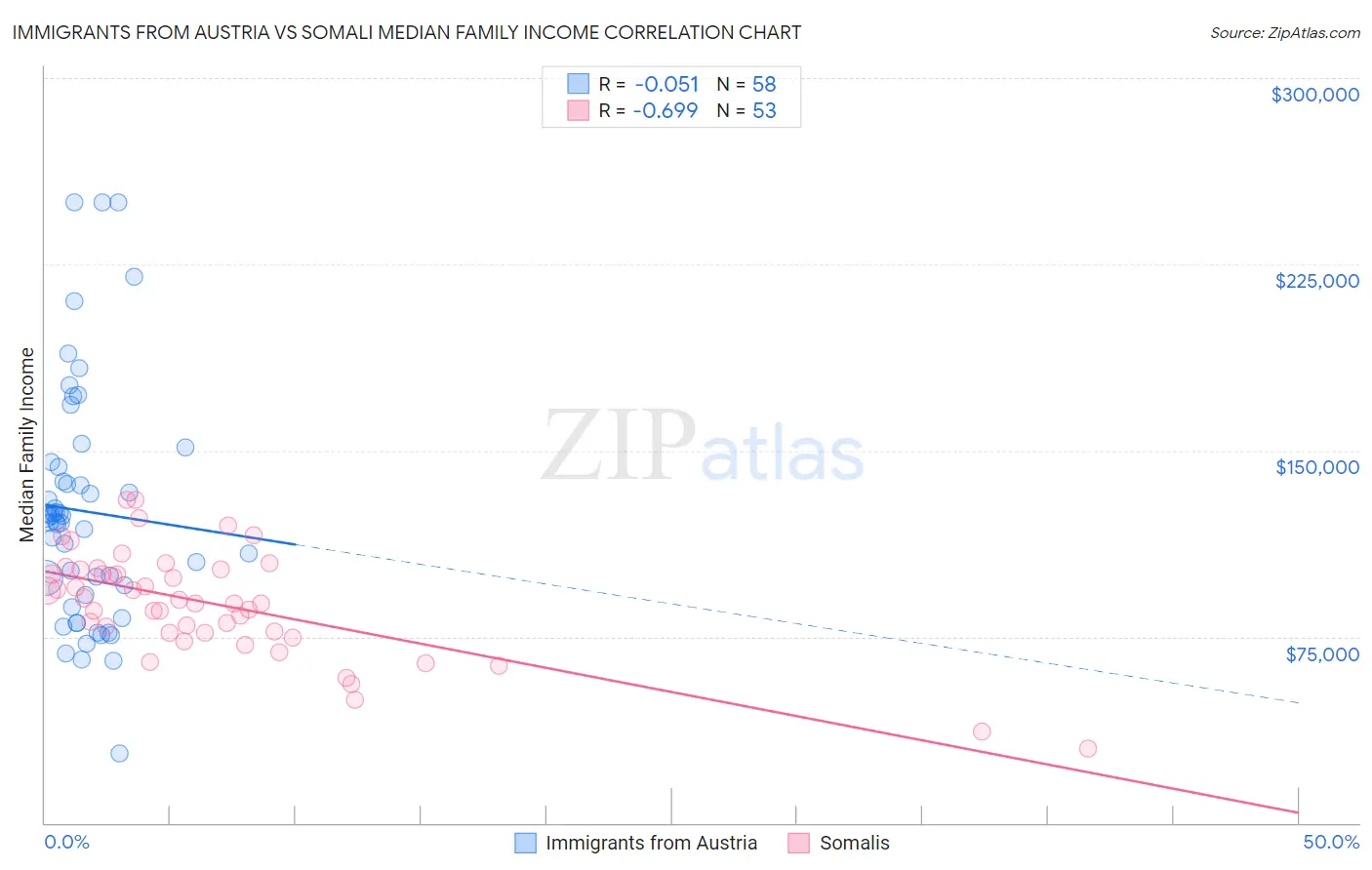 Immigrants from Austria vs Somali Median Family Income