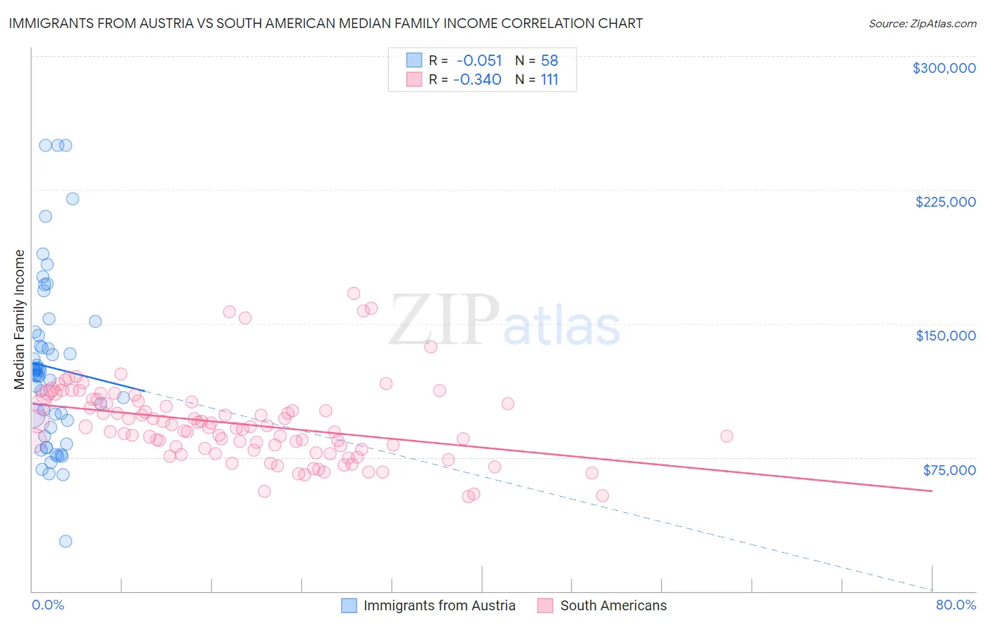 Immigrants from Austria vs South American Median Family Income