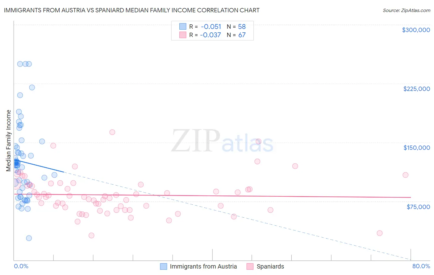 Immigrants from Austria vs Spaniard Median Family Income