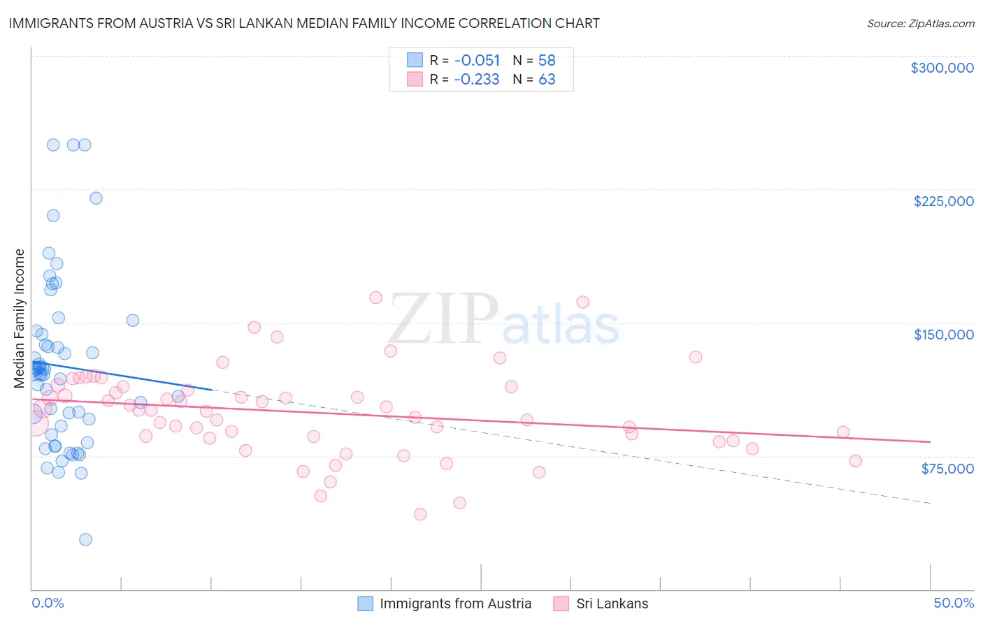 Immigrants from Austria vs Sri Lankan Median Family Income