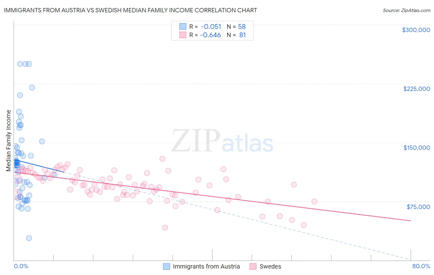 Immigrants from Austria vs Swedish Median Family Income