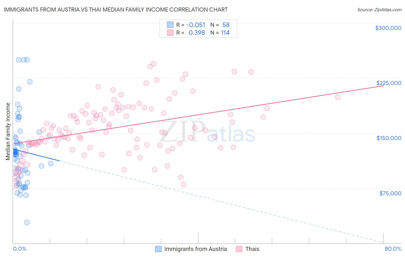 Immigrants from Austria vs Thai Median Family Income