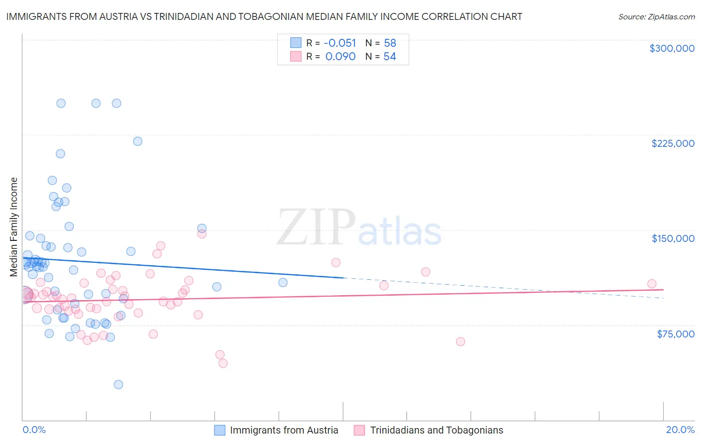 Immigrants from Austria vs Trinidadian and Tobagonian Median Family Income
