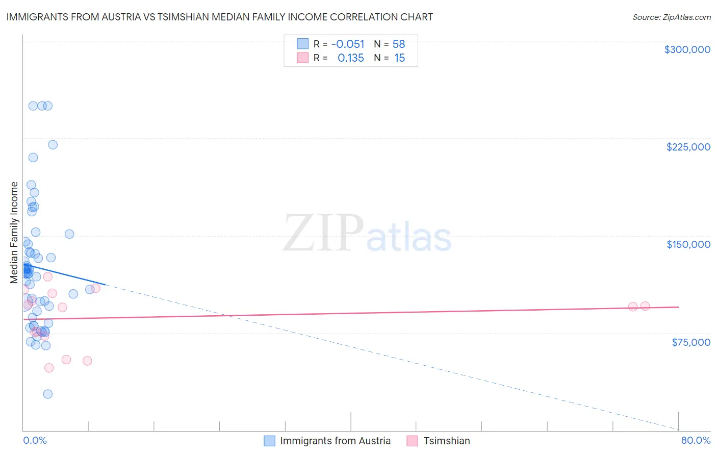 Immigrants from Austria vs Tsimshian Median Family Income