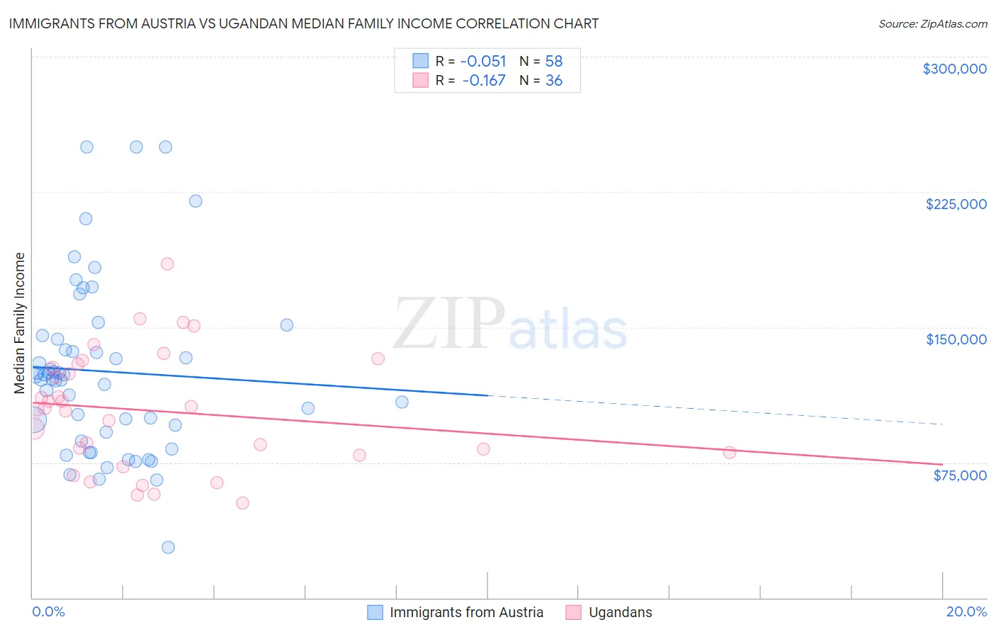 Immigrants from Austria vs Ugandan Median Family Income
