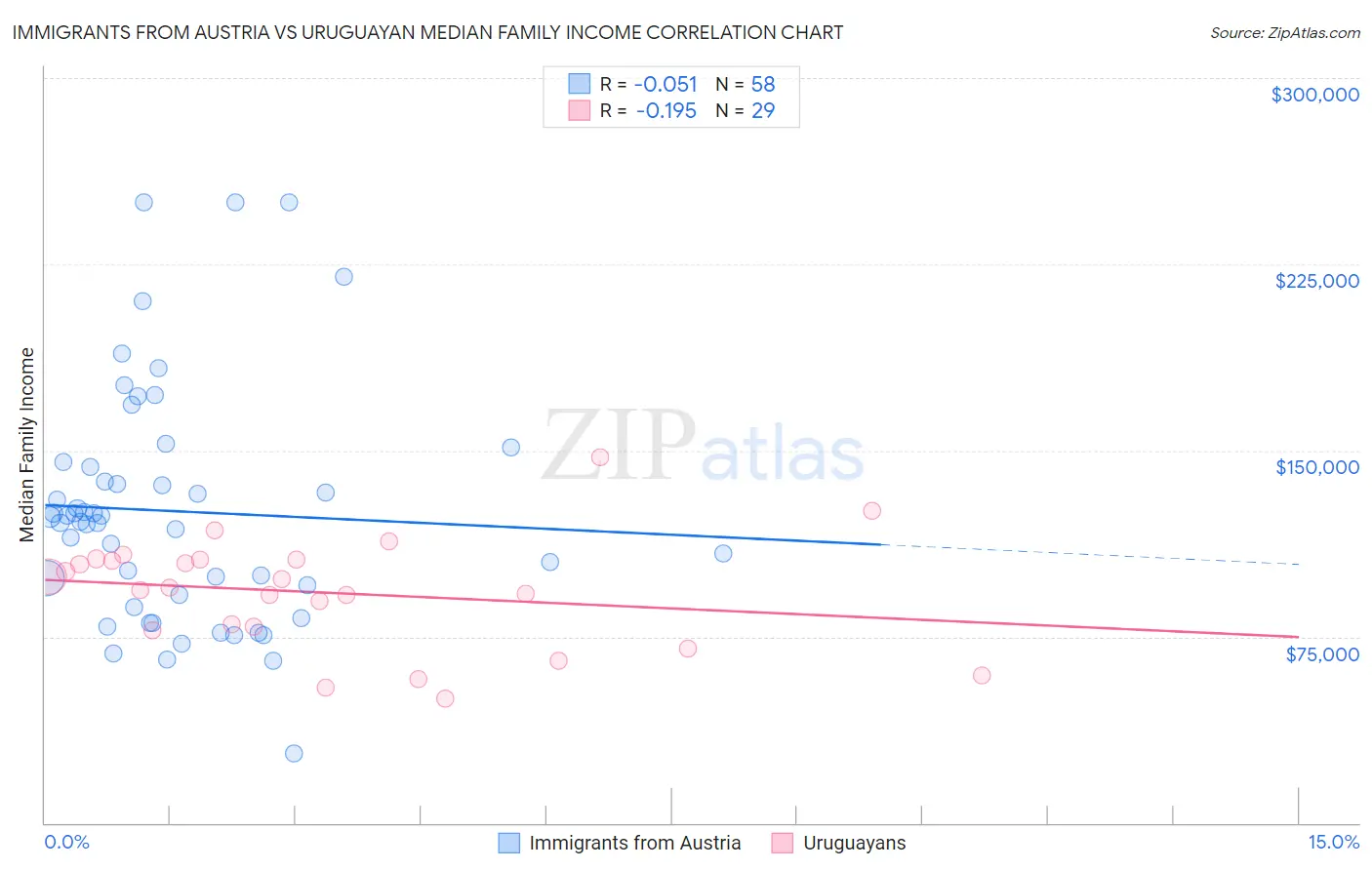 Immigrants from Austria vs Uruguayan Median Family Income