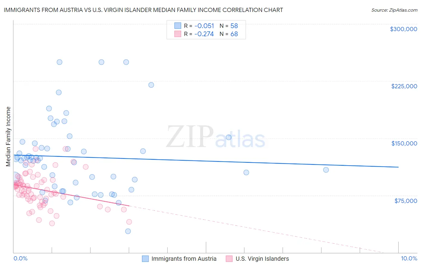Immigrants from Austria vs U.S. Virgin Islander Median Family Income