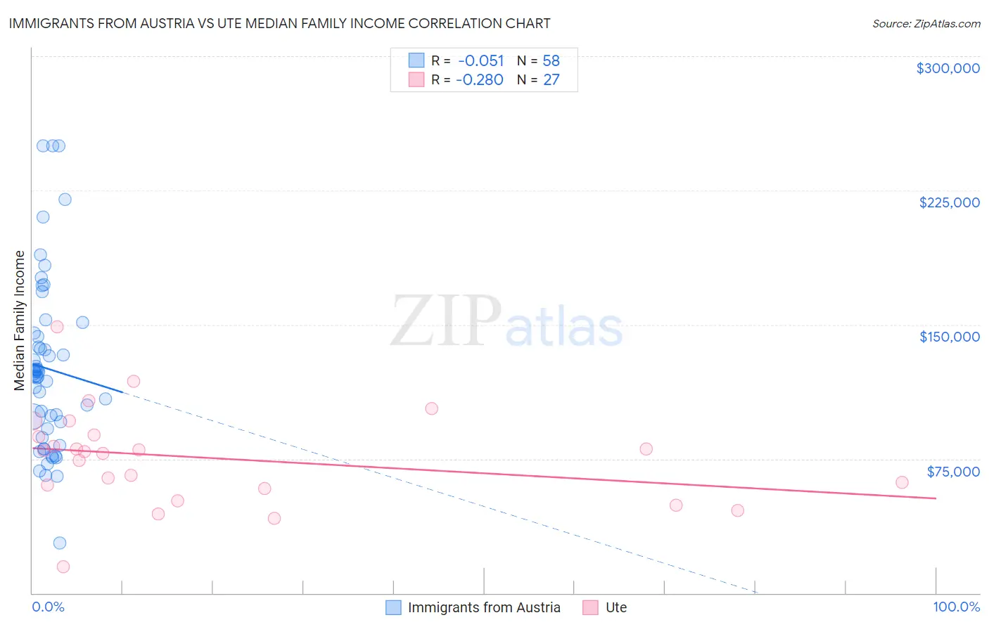 Immigrants from Austria vs Ute Median Family Income