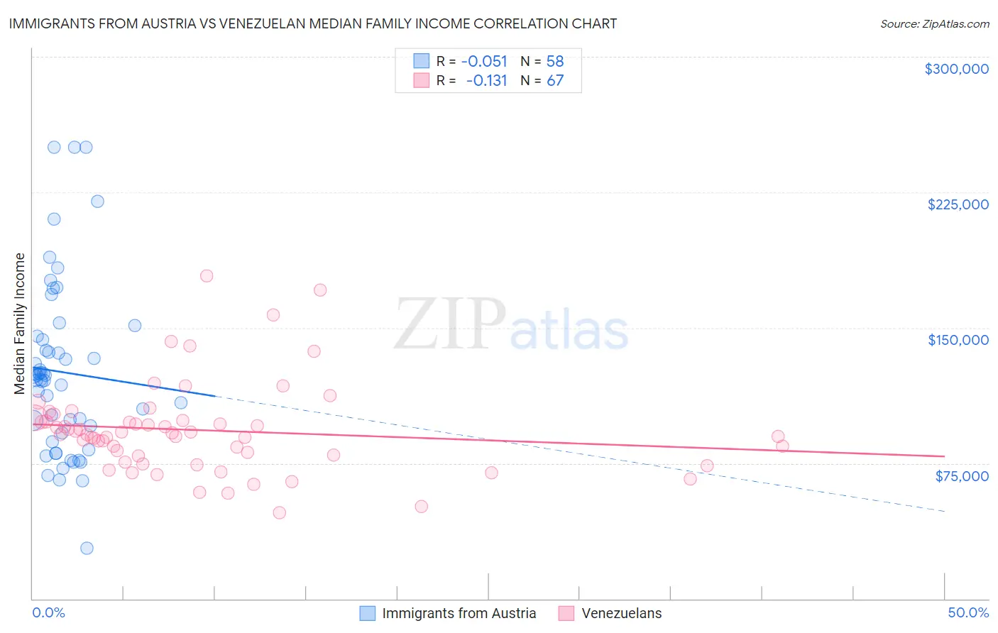 Immigrants from Austria vs Venezuelan Median Family Income