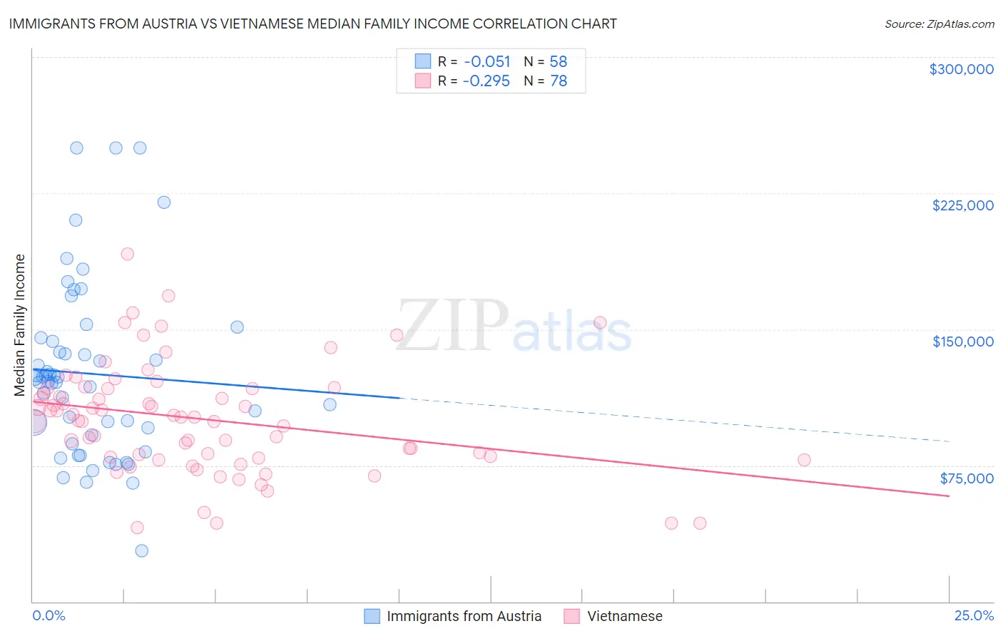 Immigrants from Austria vs Vietnamese Median Family Income