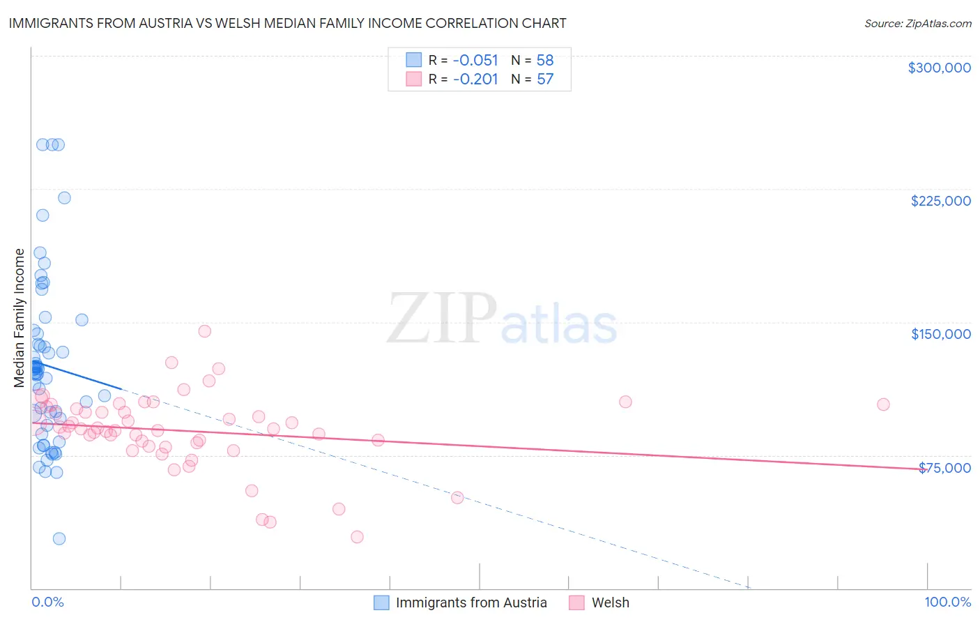 Immigrants from Austria vs Welsh Median Family Income