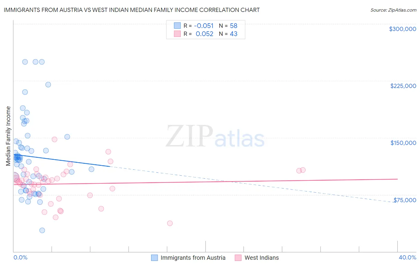Immigrants from Austria vs West Indian Median Family Income