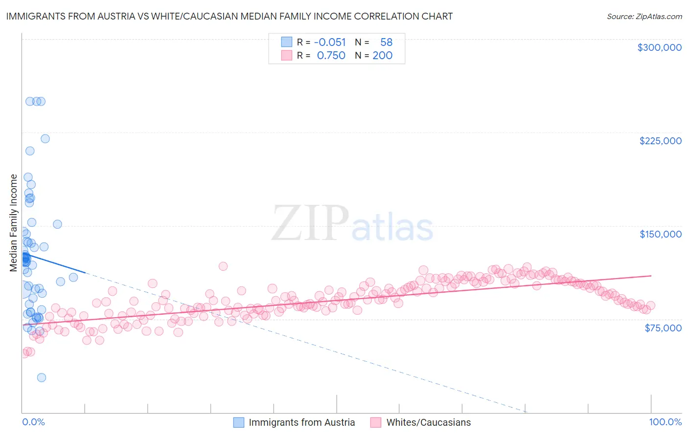 Immigrants from Austria vs White/Caucasian Median Family Income