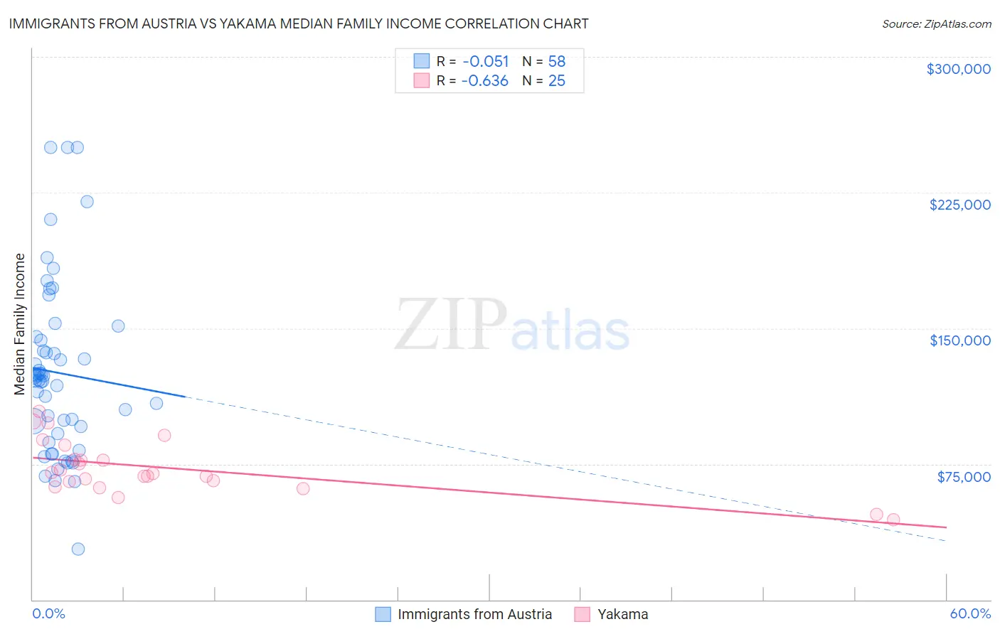 Immigrants from Austria vs Yakama Median Family Income