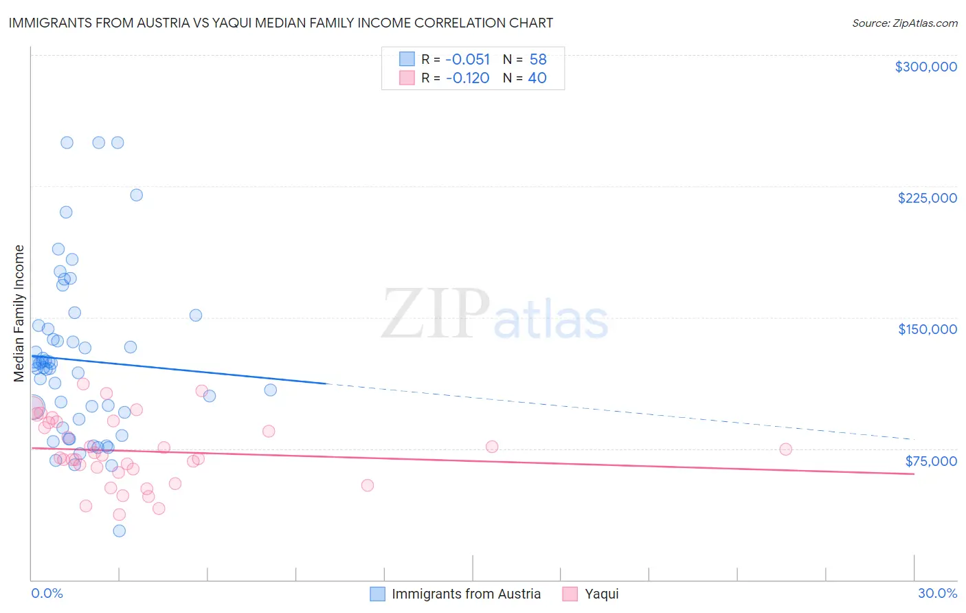Immigrants from Austria vs Yaqui Median Family Income