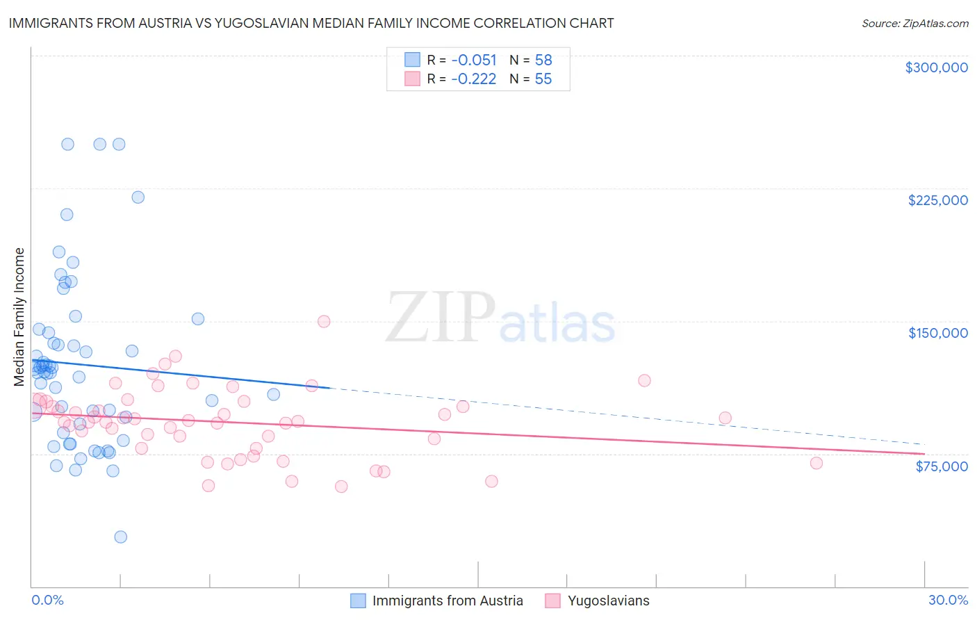 Immigrants from Austria vs Yugoslavian Median Family Income