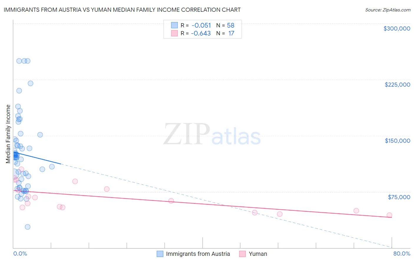 Immigrants from Austria vs Yuman Median Family Income