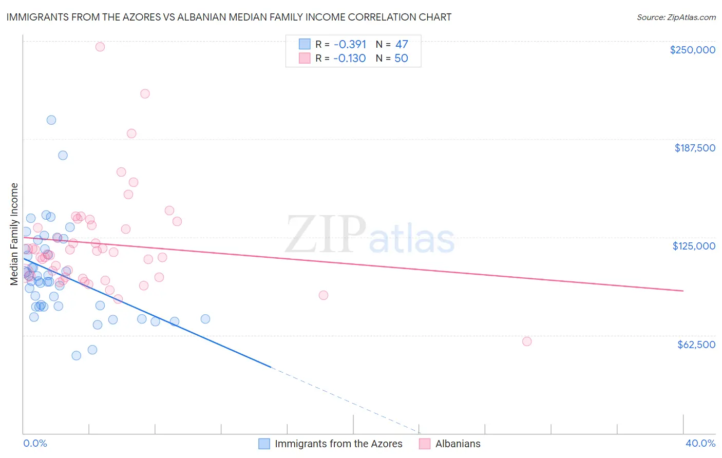 Immigrants from the Azores vs Albanian Median Family Income