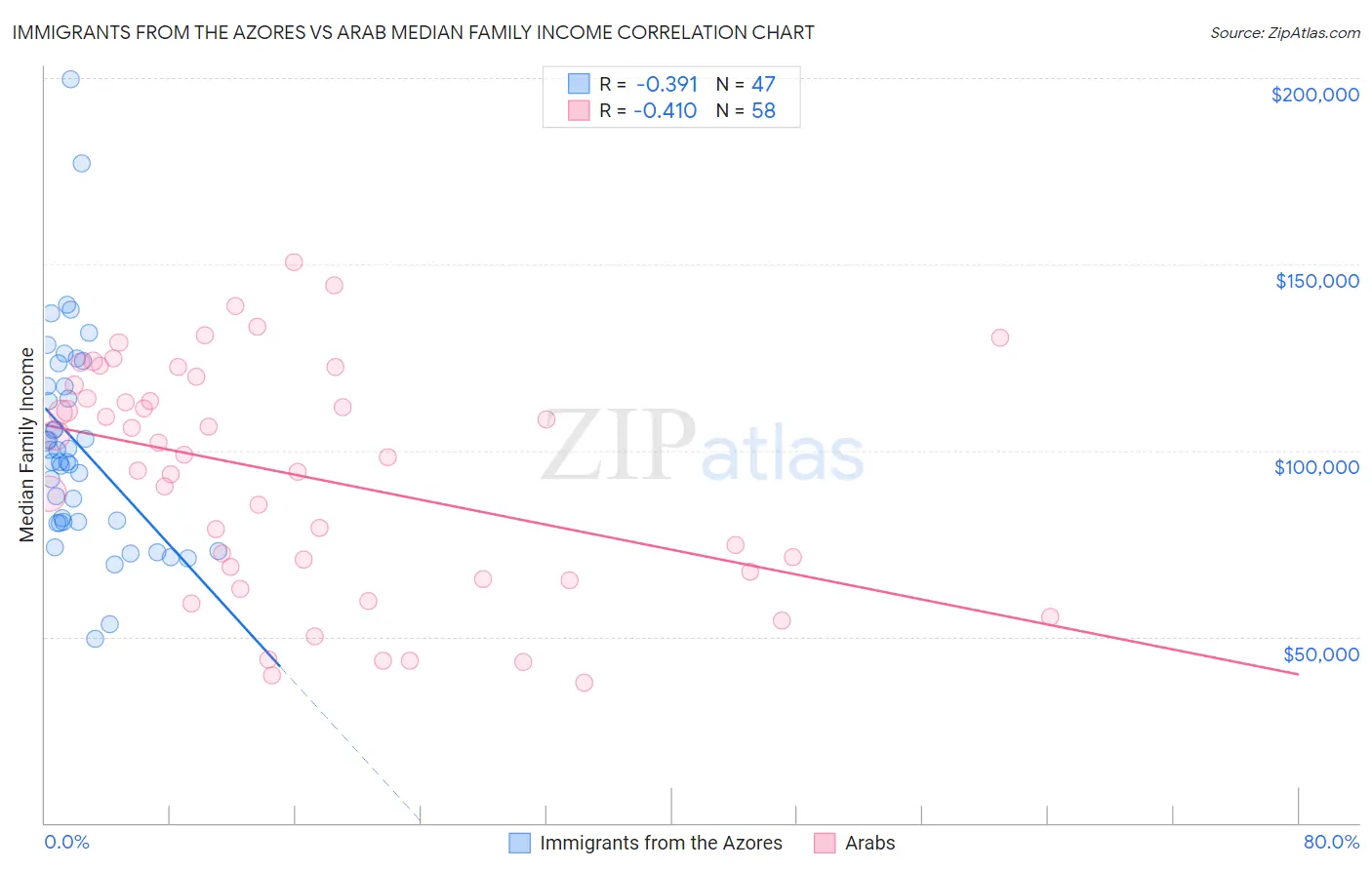 Immigrants from the Azores vs Arab Median Family Income