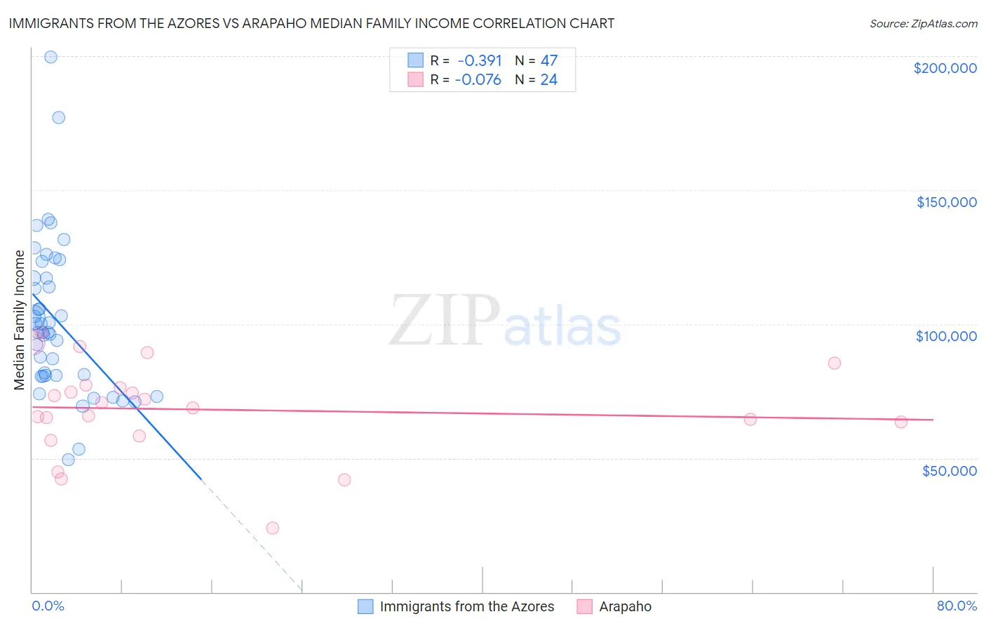 Immigrants from the Azores vs Arapaho Median Family Income