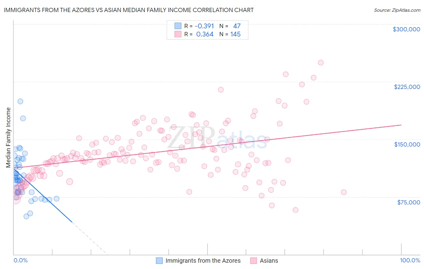 Immigrants from the Azores vs Asian Median Family Income