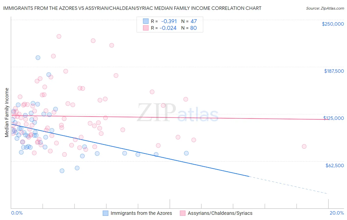 Immigrants from the Azores vs Assyrian/Chaldean/Syriac Median Family Income