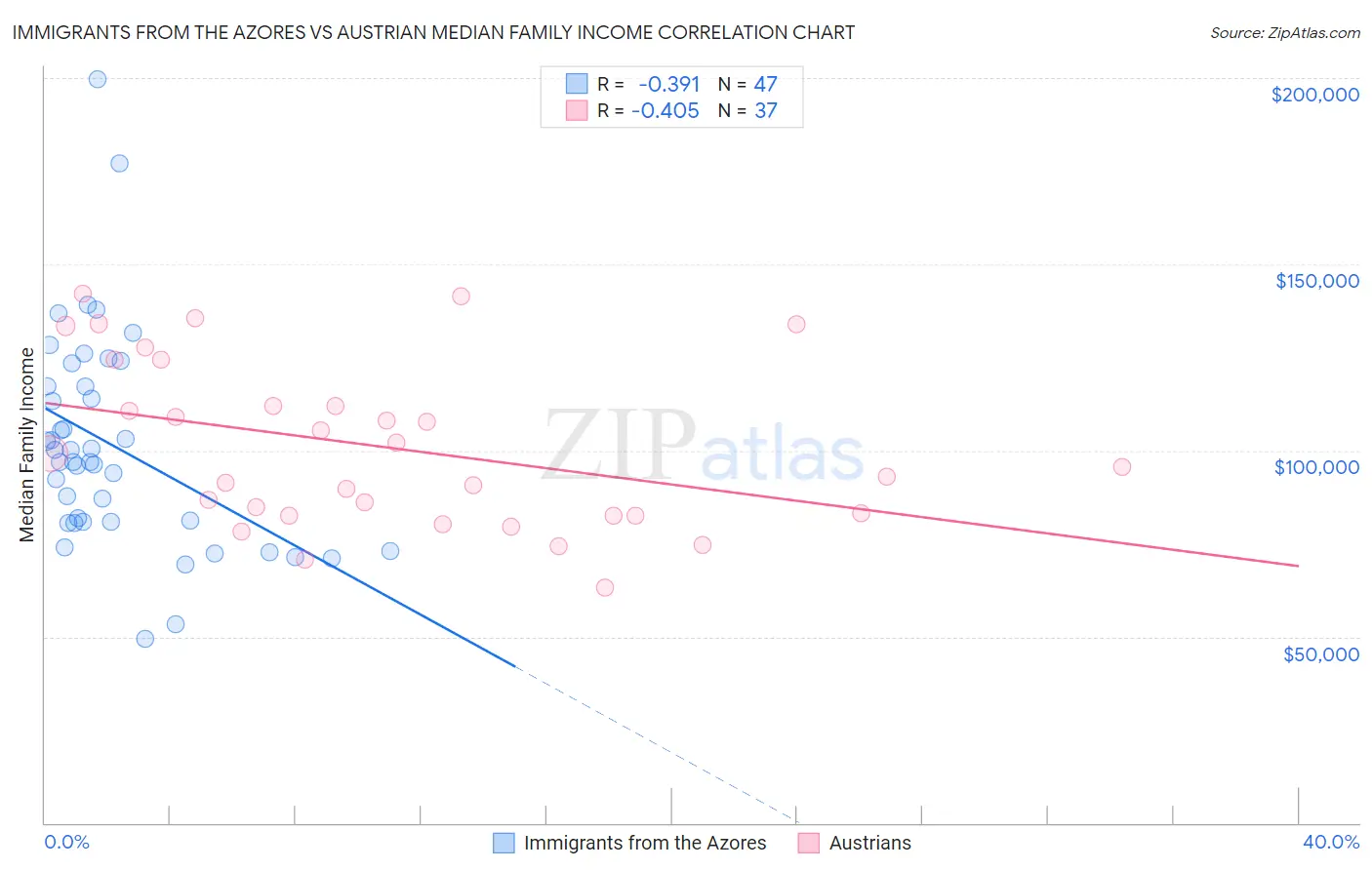 Immigrants from the Azores vs Austrian Median Family Income