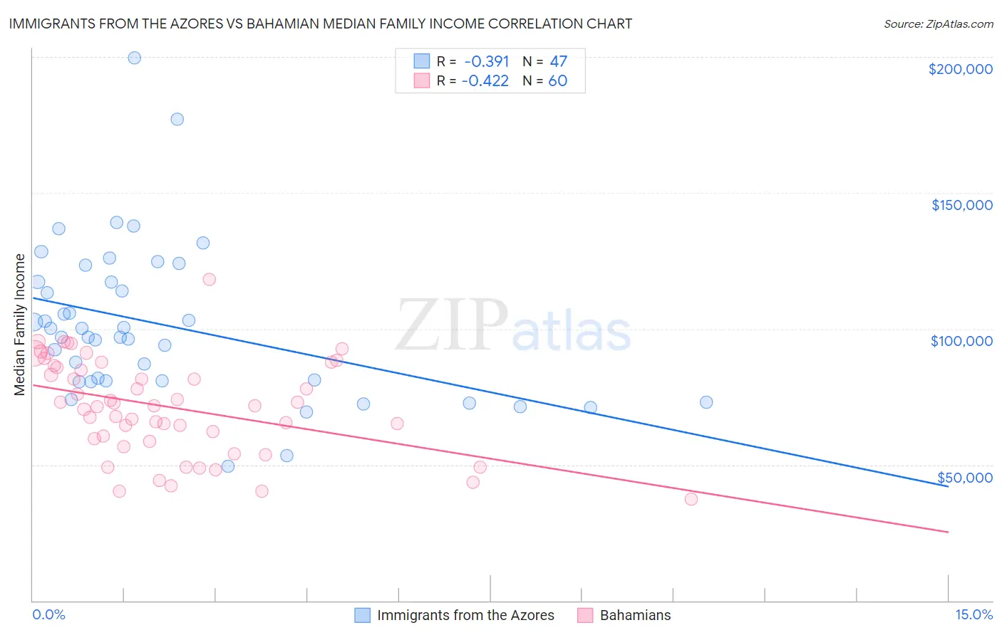 Immigrants from the Azores vs Bahamian Median Family Income