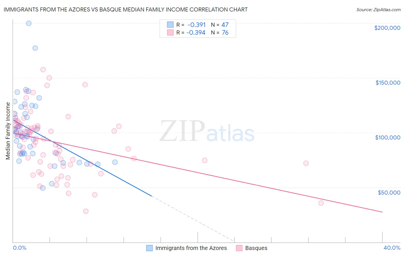 Immigrants from the Azores vs Basque Median Family Income
