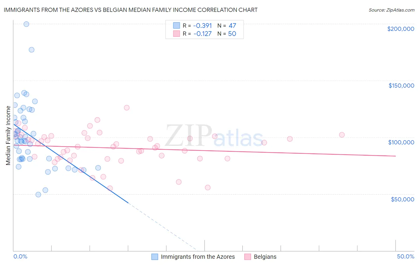 Immigrants from the Azores vs Belgian Median Family Income