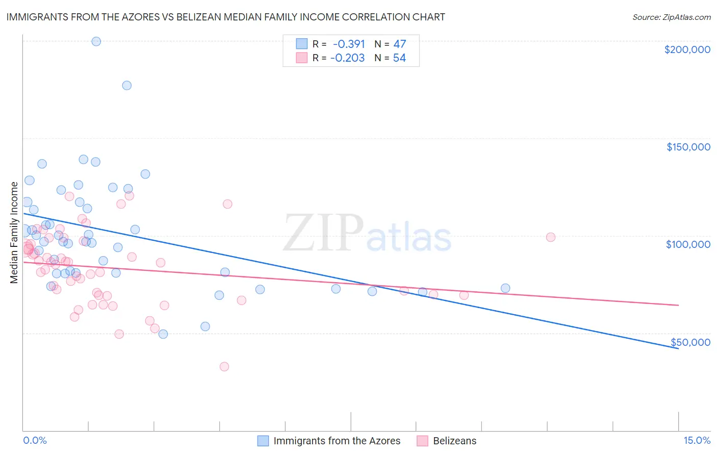 Immigrants from the Azores vs Belizean Median Family Income