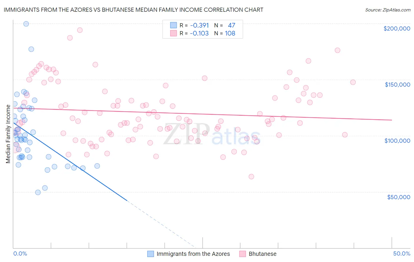 Immigrants from the Azores vs Bhutanese Median Family Income