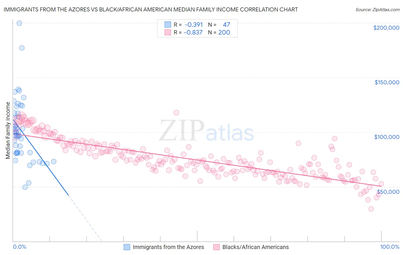 Immigrants from the Azores vs Black/African American Median Family Income