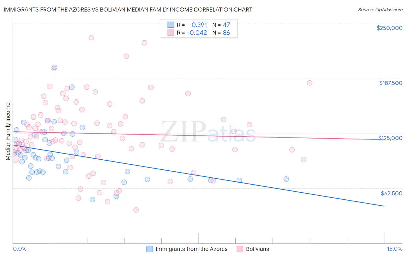 Immigrants from the Azores vs Bolivian Median Family Income